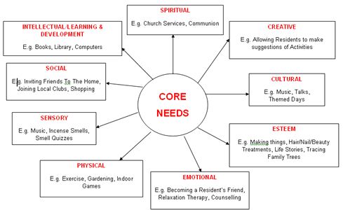 Core Needs